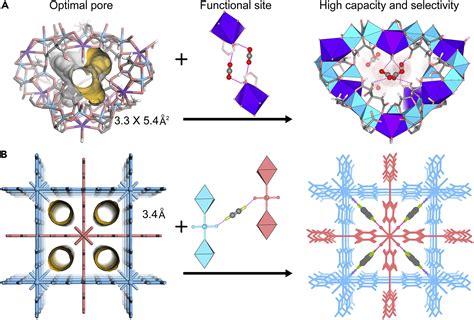 Metal-Organic Frameworks: วัสดุอเนกประสงค์สำหรับแบตเตอรี่และการแยกก๊าซ!